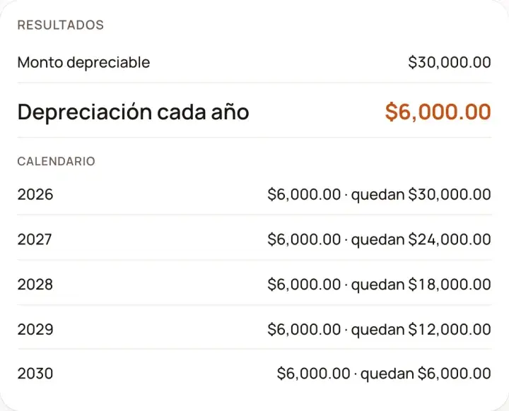 Resultados: Calculadora de depreciación de equipo