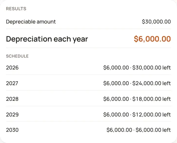 The equipment depreciation calculator's results