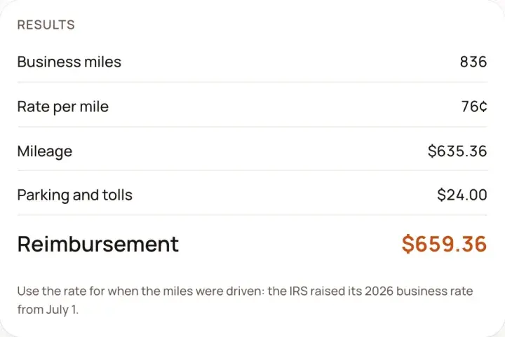 The mileage reimbursement calculator's results